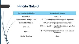 História NaturalHistória Natural
Apresentação Clínica Prevalência de AA
Anafilaxia 35 - 55 %
Síndrome da Alergia Oral 25 - 75% em pacientes alérgicos a pólens
Dermatite Atópica 35% em crianças (raros em adultos)
Urticária
20% nos quadros agudos (raros nos quadros
crônicos)
Asma
5 - 6% em crianças asmáticas com alergia
alimentar
Rinite Crônica Raro
 