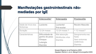 Manifestações gastrointestinais não-Manifestações gastrointestinais não-
mediadas por IgEmediadas por IgE
Nowak-Wegrzyn et al Pediatrics 2003
Zapatero Remon L et al. Allergol Immunopathol 2005
 