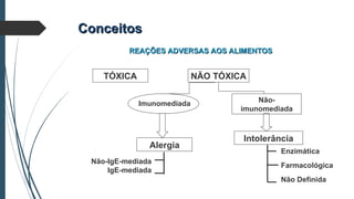 ConceitosConceitos
TÓXICA NÃO TÓXICA
Alergia
Intolerância
Não-
imunomediada
Enzimática
Farmacológica
Não Definida
Não-IgE-mediada
IgE-mediada
Imunomediada
REAÇÕES ADVERSAS AOS ALIMENTOSREAÇÕES ADVERSAS AOS ALIMENTOS
 