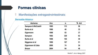  Manifestações extragastrointestinais:
Dermatite Atópica:
Formas clínicasFormas clínicas
Werfel T, et al. Allergy 2007
 