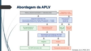 Abordagem da APLVAbordagem da APLV
Vandeplas, et al. JPGN, 2012.
 