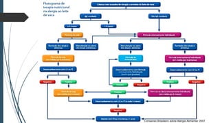 Consenso Brasileiro sobre Alergia Alimentar 2007
 
