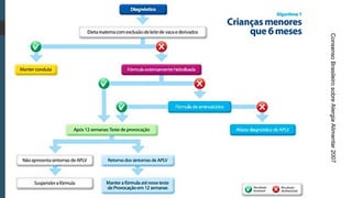 ConsensoBrasileirosobreAlergiaAlimentar2007
 