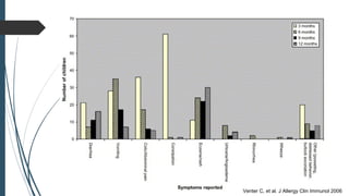 Venter C, et al. J Allergy Clin Immunol 2006
 
