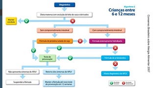 ConsensoBrasileirosobreAlergiaAlimentar2007
 