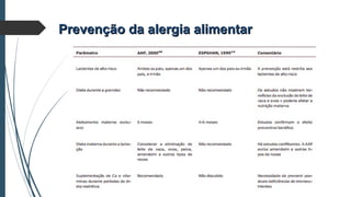 Prevenção da alergia alimentarPrevenção da alergia alimentar
 