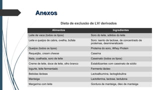 AnexosAnexos
Alimentos Ingredientes
Leite de vaca (todos os tipos) Soro do leite, sólidos do leite
Leite e queijos de cabra, ovelha, búfala Soro: isento de lactose, de concentrado de
proteínas, desmineralizado
Queijos (todos os tipos) Proteína do soro, Whey Protein
Requeijão, cream cheese Caseína
Nata, coalhada, soro de leite Caseinato (todos os tipos)
Creme de leite, doce de leite, olho branco Estabilizantes com caseinato de sódio
Iogurte, leite fermentado Fermento lácteo
Bebidas lácteas Lactoalbumina, lactoglobulina
Manteiga Lactoferrina, lactose, lactulona
Margarina com leite Gordura de manteiga, óleo de manteiga
Dieta de exclusão de LV/ derivados
 