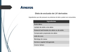 AnexosAnexos
Dieta de exclusão de LV/ derivados
Ingredientes que não possuem as proteínas do leite e podem ser consumidos.
Ingredientes
Ácido lático
Lactato de sódio e de cálcio
Estearoil lactil lactato de cálcio ou de sódio
Conservador propionato de cálcio
Leite de coco
Manteiga de cacau
Gordura vegetal hidrogenada
Cremor tártaro
 
