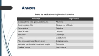 AnexosAnexos
Dieta de exclusão das proteínas do ovo
Alimentos Ingredientes
Ovo de galinha, pata, gansa, codorna,etc. Albumina
Ovo cru, cozido, frito Clara de ovo liofilizada
Clara de ovos Globulina
Gema de ovos Lisozima
Kani kama Ovo em pó
Lecitina Ovoalbumina
Pães e massas (macarrão com ovos) Ovoglicoproteína
Maionese, marshmallow, merengue, suspiro Ovomucina
Omelete, torrone Flavoproteína
 