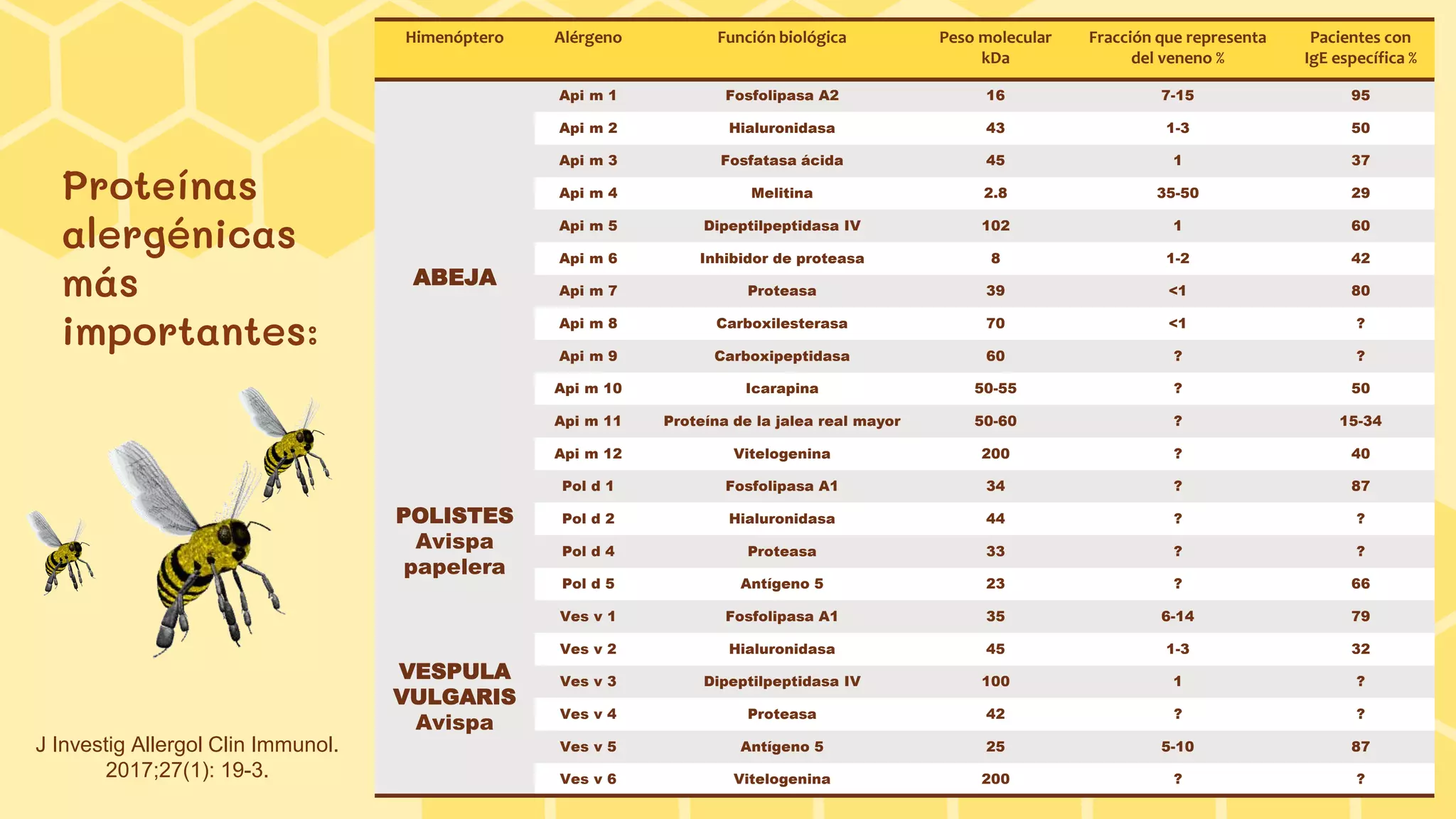 Api M 2 Alergia a Veneno de Himenópteros | PPTX