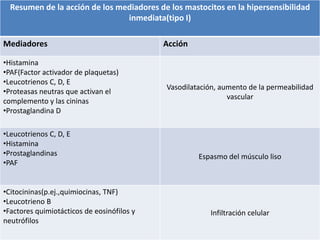 Resumen de la acción de los mediadores de los mastocitos en la hipersensibilidad
                                inmediata(tipo I)

Mediadores                                  Acción

•Histamina
•PAF(Factor activador de plaquetas)
•Leucotrienos C, D, E
                                            Vasodilatación, aumento de la permeabilidad
•Proteasas neutras que activan el
                                                              vascular
complemento y las cininas
•Prostaglandina D

•Leucotrienos C, D, E
•Histamina
•Prostaglandinas                                     Espasmo del músculo liso
•PAF


•Citocininas(p.ej.,quimiocinas, TNF)
•Leucotrieno B
•Factores quimiotácticos de eosinófilos y               Infiltración celular
neutrófilos
 