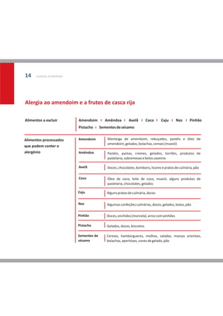 14    ALERGIA ALIMENTAR




Alergia ao amendoim e a frutos de casca rija

Alimentos a excluir       Amendoim        Amêndoa         Avelã        Coco     Caju      Noz      Pinhão
                          Pistacho      Sementes de sésamo


Alimentos processados     Amendoim          Manteiga de amendoim, rebuçados, pastéis e óleo de
                                            amendoim, gelados, bolachas, cereais (muesli)
que podem conter o
alergénio                 Amêndoa           Pastéis, pastas, cremes, gelados, torrões, produtos de
                                            pastelaria, sobremesas e bolos caseiros

                          Avelã             Doces, chocolates, bombons, licores e pratos de culinária, pão

                          Coco              Óleo de coco, leite de coco, muesli, alguns produtos de
                                            pastelaria, chocolates, gelados

                          Caju             Alguns pratos de culinária, doces

                          Noz               Algumas confeções culinárias, doces, gelados, bolos, pão

                          Pinhão           Doces, enchidos (morcela), arroz com pinhões

                          Pistacho         Gelados, doces, biscoitos

                          Sementes de      Cereais, hambúrgueres, molhos, saladas, massas orientais,
                          sésamo           bolachas, aperitivos, cones de gelado, pão
 