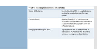** Otros cuadros probablemente relacionados.
Cólico del lactante. Sensibilización a PLV es aceptada como
posible factor etiológico en formas
graves.
Estreñimiento. Asociación a APLV es controvertida.
Se puede considerar en casos resistentes
a tratamiento habitual, sobre todo en
niños con atopia.
Reflujo gastroesofágico (RGE). Algunos niños con RGE responden al
retiro de las PLV de la dieta, durante 2
semanas como prueba diagnóstica.
 