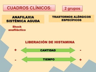 CUADROS CLÍNICOS: 2 grupos
ANAFILAXIA
SISTÉMICA AGUDA
TRASTORNOS ALÉRGICOS
ESPECÍFICOS
Shock
anafiláctico
LIBERACIÓN DE HISTAMINA
CANTIDAD+ -
TIEMPO- +
 