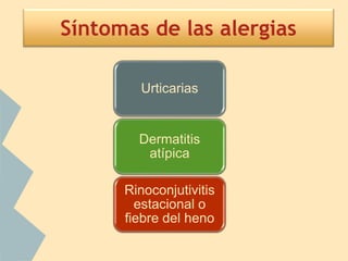 Síntomas de las alergias
Urticarias
Dermatitis
atípica
Rinoconjutivitis
estacional o
fiebre del heno
 