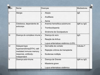 Tipo   Nome                           Doenças                                Mediadores

I      Alergia                           Atopia                              IgE

                                         Anafilaxia

                                         Asma
II     Citotóxica, dependente de         Anemia hemolítica autoimune         IgM ou IgG
       anticorpo
                                         Trombocitopenia

                                         Síndrome de Goodpasture
III    Doença do complexo imune          Doença do soro                      IgG

                                         Reação de Arthus

                                         Lupus eritematoso sistêmico (LES)
IV     Delayed-type                      Dermatite de contato                Células T
       hypersensitivity(DTH), cell-
                                         Rejeição crônica de transplante
       mediated immune memory
       response, antibody-               Esclerose múltipla
       independent
V      Doença auto-imune                 Doença de Graves                    IgM ou IgG

                                         Miastenia grave

                                         Lupus eritematoso sistêmico
 