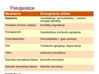 8
Anda Arbidāne, MF V 1.grupa
Patoģenēze
Mediators Bioloģiskais efekts
Histamīns Vazodilatācija, permeabilitātes ↑, sensoro
nervgaļu aktivācija
Proteāzes (himāze, triptāze) Endotēlija degradācija
Prostaglandīni Vazodilatācija, trombocītu agregācija
Cisteinilleikotriēni Permeabilitātes ↑, gļotu sekrēcija
PAF Trombocītu agregācija, degranulācija
TNFα Iekaisuma veicināšana
Eozinofilu hemotakses faktors Eozinofilu hemotakse
Neitrofilu hemotakses faktors Neitrofilu hemotakse
 