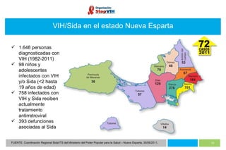 VIH/Sida en el estado Nueva Esparta 1.648 personas diagnosticadas con VIH (1982-2011) 98 niños y adolescentes infectados con VIH y/o Sida (<2 hasta 19 años de edad) 758 infectados con VIH y Sida reciben actualmente tratamiento antirretroviral  393 defunciones asociadas al Sida FUENTE: Coordinación Regional Sida/ITS del Ministerio del Poder Popular para la Salud – Nueva Esparta. 30/06/2011. 