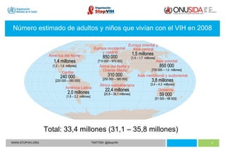 WWW.STOPVIH.ORG TWITTER: @StopVIH Número estimado de adultos y niños que vivían con el VIH en 2008 Total: 33,4 millones (31,1 – 35,8 millones)  Europa occidental  y central 850 000 [710 000 – 970 000] África del Norte y  Oriente Medio 310 000 [250 000 – 380 000] África subsahariana 22,4 millones [20,8 – 24,1 millones] Europa oriental y Asia central 1,5 millones  [1,4 – 1,7  millones] Asia meridional y sudoriental 3,8 millones [3,4 – 4,3  millones] Oceanía 59 000 [51 000 – 68 000] América del Norte 1,4 millones [1,2 – 1,6  millones] Caribe 240 000 [220 000 – 260 000] América Latina 2,0 millones [1,8 – 2,2  millones] Asia oriental 850 000 [700 000 – 1,0  millones] 