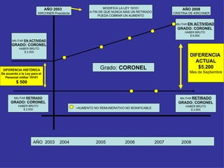 AÑO 2003   KIRCHNER Presidente AÑO 2008 CRISTINA DE KIRCHNER MILITAR  EN ACTIVIDAD GRADO: CORONEL HABER BRUTO $ 2.500 MILITAR  EN ACTIVIDAD GRADO: CORONEL HABER BRUTO $ 8.000 MILITAR  RETIRADO GRADO: CORONEL HABER BRUTO $ 2.000 MILITAR  RETIRADO GRADO: CORONEL HABER BRUTO $ 2.800 DIFERENCIA HISTÓRICA De acuerdo a la Ley para el  Personal militar 19101 $ 500 MODIFICA LA LEY 19101 A FIN DE QUE NUNCA MAS UN RETIRADO PUEDA COBRAR UN AUMENTO =AUMENTO NO REMUNERATIVO NO BONIFICABLE DIFERENCIA  ACTUAL $5.200 Mes de Septiembre AÑO  2003  2004   2005  2006  2007  2008   Grado:  CORONEL 