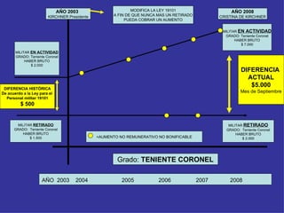 AÑO 2003   KIRCHNER Presidente AÑO 2008 CRISTINA DE KIRCHNER MILITAR  EN ACTIVIDAD GRADO: Teniente Coronel HABER BRUTO $ 2.000 MILITAR  EN ACTIVIDAD GRADO: Teniente Coronel HABER BRUTO $ 7.000 MILITAR  RETIRADO GRADO:  Teniente Coronel HABER BRUTO $ 1.500 MILITAR  RETIRADO GRADO:  Teniente Coronel HABER BRUTO $ 2.000 DIFERENCIA HISTÓRICA De acuerdo a la Ley para el  Personal militar 19101 $ 500 MODIFICA LA LEY 19101 A FIN DE QUE NUNCA MAS UN RETIRADO PUEDA COBRAR UN AUMENTO =AUMENTO NO REMUNERATIVO NO BONIFICABLE DIFERENCIA  ACTUAL $5.000 Mes de Septiembre AÑO  2003  2004   2005  2006  2007  2008   Grado:  TENIENTE CORONEL 