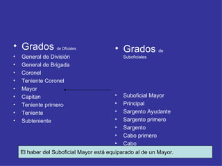 Grados  de Oficiales General de División General de Brigada Coronel Teniente Coronel Mayor Capitan Teniente primero Teniente Subteniente Grados  de Suboficiales Suboficial Mayor Principal Sargento Ayudante Sargento primero Sargento Cabo primero Cabo El haber del Suboficial Mayor está equiparado al de un Mayor. 