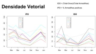 Densidade Vetorial IDO = (Total Ovos)/(Total Armadilhas) 
IPO = % Armadilhas positivas 
 