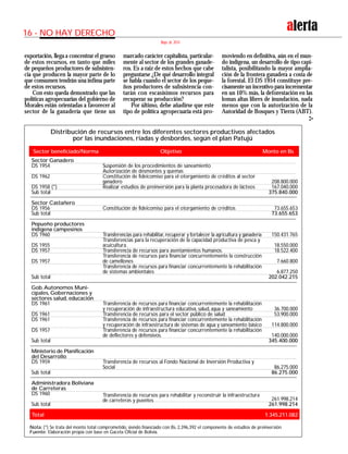 exportación, llega a concentrar el grueso
de estos recursos, en tanto que miles
de pequeños productores de subsisten-
cia que producen la mayor parte de lo
que consumen tendrán una ínfima parte
de estos recursos.
Con esto queda demostrado que las
políticas agropecuarias del gobierno de
Morales están orientadas a favorecer al
sector de la ganadería que tiene un
marcado carácter capitalista, particular-
mente al sector de los grandes ganade-
ros. Es a raíz de estos hechos que cabe
preguntarse ¿De qué desarrollo integral
se habla cuando el sector de los peque-
ños productores de subsistencia con-
tarán con escasísimos recursos para
recuperar su producción?
Por último, debe añadirse que este
tipo de política agropecuaria está pro-
moviendo en definitiva, aún en el mun-
do indígena, un desarrollo de tipo capi-
talista, posibilitando la mayor amplia-
ción de la frontera ganadera a costa de
la forestal. El DS 1954 constituye pre-
cisamente un incentivo para incrementar
en un 10% más, la deforestación en las
lomas altas libres de inundación, nada
menos que con la autorización de la
Autoridad de Bosques y Tierra (ABT).
Mayo de 2014
16 - NO HAY DERECHO
Nota: (*) Se trata del monto total comprometido, siendo financiado con Bs. 2,396,392 el componente de estudios de preinversión
Fuente: Elaboración propia con base en Gaceta Oficial de Bolivia.
208.800.000
167.040.000
375.840.000
73.655.653
73.655.653
150.431.765
18.550.000
18.522.400
7.660.800
6.877.250
202.042.215
36.700.000
53.900.000
114.800.000
140.000.000
345.400.000
86.275.000
86.275.000
261.998.214
261.998.214
1.345.211.082
Suspensión de los procedimientos de saneamiento
Autorización de desmontes y quemas
Constitución de fideicomiso para el otorgamiento de créditos al sector
ganadero
Realizar estudios de preinversión para la planta procesadora de lácteos
Constitución de fideicomiso para el otorgamiento de créditos
Transferencias para rehabilitar,recuperar y fortalecer la agricultura y ganadería
Transferencias para la recuperación de la capacidad productiva de pesca y
acuicultura.
Transferencia de recursos para asentamientos humanos.
Transferencia de recursos para financiar concurrentemente la construcción
de camellones
Transferencia de recursos para financiar concurrentemente la rehabilitación
de sistemas ambientales
Transferencia de recursos para financiar concurrentemente la rehabilitación
y recuperación de infraestructura educativa, salud, agua y saneamiento
Transferencia de recursos para el sector público de salud
Transferencia de recursos para financiar concurrentemente la rehabilitación
y recuperación de infraestructura de sistemas de agua y saneamiento básico
Transferencia de recursos para financiar concurrentemente la rehabilitación
de deflectores y defensivos.
Transferencia de recursos al Fondo Nacional de Inversión Productiva y
Social
Transferencia de recursos para rehabilitar y reconstruir la infraestructura
de carreteras y puentes
Sector Ganadero
DS 1954
DS 1962
DS 1958 (*)
Sub total
Sector Castañero
DS 1956
Sub total
Pepueño productores
indigena campesinos
DS 1960
DS 1955
DS 1957
DS 1957
Sub total
Gob.Autonomos Muni-
cipales, Gobernaciones y
sectores salud, educación
DS 1961
DS 1961
DS 1961
DS 1957
Sub total
Ministerio de Planificación
del Desarrollo
DS 1959
Sub total
Administradora Boliviana
de Carreteras
DS 1960
Sub total
Total
Sector beneficiado/Norma Objetivo Monto en Bs
Distribución de recursos entre los diferentes sectores productivos afectados
por las inundaciones, riadas y desbordes, según el plan Patujú
 