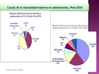 Fuente: DGE-MINSA
Causas de la mortalidad materna en adolescentes, Perú 2010
L del Carpio
Muertes maternas de causas directas en
adolescentes de 15 a 19 años. Perú 2010
Hemorragia
38%
HIE
43%
sin dato
3%
Anormalidad
dinamica parto
3%
Infecccion
8%
Aborto
5%
Leucemia
7%
Neumonia
20%
Suicidio
39%
Enfermedades
sist. Respiratorio
13%
Meningitis
7%
Epilepsia
7%
VIH
7%
Muertes maternas de causas indirectas en
adolescentes de 15 a 19 años. Perú 2010
 