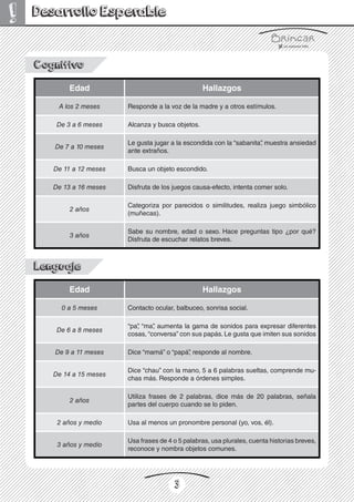3
! Desarrollo Esperable
Cognitivo
Edad Hallazgos
A los 2 meses Responde a la voz de la madre y a otros estímulos.
De 3 a 6 meses Alcanza y busca objetos.
De 7 a 10 meses
Le gusta jugar a la escondida con la “sabanita”, muestra ansiedad
ante extraños.
De 11 a 12 meses Busca un objeto escondido.
De 13 a 16 meses Disfruta de los juegos causa-efecto, intenta comer solo.
2 años
Categoriza por parecidos o similitudes, realiza juego simbólico
(muñecas).
3 años
Sabe su nombre, edad o sexo. Hace preguntas tipo ¿por qué?
Disfruta de escuchar relatos breves.
Lenguaje
Edad Hallazgos
0 a 5 meses Contacto ocular, balbuceo, sonrisa social.
De 6 a 8 meses
“pa”, “ma”, aumenta la gama de sonidos para expresar diferentes
cosas, “conversa” con sus papás. Le gusta que imiten sus sonidos
De 9 a 11 meses Dice “mamá” o “papá”, responde al nombre.
De 14 a 15 meses
Dice “chau” con la mano, 5 a 6 palabras sueltas, comprende mu-
chas más. Responde a órdenes simples.
2 años
Utiliza frases de 2 palabras, dice más de 20 palabras, señala
partes del cuerpo cuando se lo piden.
2 años y medio Usa al menos un pronombre personal (yo, vos, él).
3 años y medio
Usa frases de 4 o 5 palabras, usa plurales, cuenta historias breves,
reconoce y nombra objetos comunes.
 