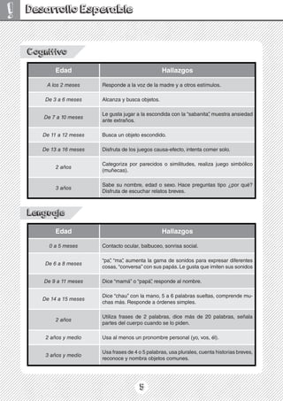 5
! Desarrollo Esperable
Cognitivo
Edad Hallazgos
A los 2 meses Responde a la voz de la madre y a otros estímulos.
De 3 a 6 meses Alcanza y busca objetos.
De 7 a 10 meses
Le gusta jugar a la escondida con la “sabanita”
, muestra ansiedad
ante extraños.
De 11 a 12 meses Busca un objeto escondido.
De 13 a 16 meses Disfruta de los juegos causa-efecto, intenta comer solo.
2 años
Categoriza por parecidos o similitudes, realiza juego simbólico
(muñecas).
3 años
Sabe su nombre, edad o sexo. Hace preguntas tipo ¿por qué?
Disfruta de escuchar relatos breves.
Lenguaje
Edad Hallazgos
0 a 5 meses Contacto ocular, balbuceo, sonrisa social.
De 6 a 8 meses
“pa”
, “ma”
, aumenta la gama de sonidos para expresar diferentes
cosas, “conversa” con sus papás. Le gusta que imiten sus sonidos
De 9 a 11 meses Dice “mamá” o “papá”
, responde al nombre.
De 14 a 15 meses
Dice “chau” con la mano, 5 a 6 palabras sueltas, comprende mu-
chas más. Responde a órdenes simples.
2 años
Utiliza frases de 2 palabras, dice más de 20 palabras, señala
partes del cuerpo cuando se lo piden.
2 años y medio Usa al menos un pronombre personal (yo, vos, él).
3 años y medio
Usa frases de 4 o 5 palabras, usa plurales, cuenta historias breves,
reconoce y nombra objetos comunes.
 