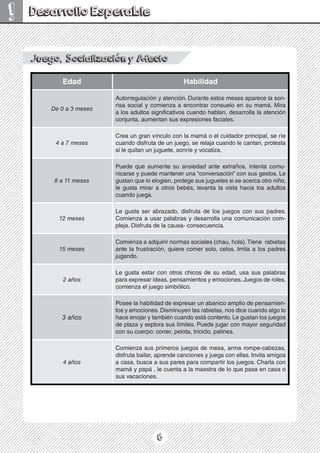 6
!
Juego, Socialización y Afecto
Edad Habilidad
De 0 a 3 meses
Autorregulación y atención. Durante estos meses aparece la son-
risa social y comienza a encontrar consuelo en su mamá. Mira
a los adultos significativos cuando hablan, desarrolla la atención
conjunta, aumentan sus expresiones faciales.
4 a 7 meses
Crea un gran vínculo con la mamá o el cuidador principal, se ríe
cuando disfruta de un juego, se relaja cuando le cantan, protesta
si le quitan un juguete, sonríe y vocaliza.
8 a 11 meses
Puede que aumente su ansiedad ante extraños, intenta comu-
nicarse y puede mantener una “conversación” con sus gestos. Le
gustan que lo elogien, protege sus juguetes si se acerca otro niño,
le gusta mirar a otros bebés, levanta la vista hacia los adultos
cuando juega.
12 meses
Le gusta ser abrazado, disfruta de los juegos con sus padres.
Comienza a usar palabras y desarrolla una comunicación com-
pleja. Disfruta de la causa- consecuencia.
15 meses
Comienza a adquirir normas sociales (chau, hola).Tiene rabietas
ante la frustración, quiere comer solo, celos. Imita a los padres
jugando.
2 años
Le gusta estar con otros chicos de su edad, usa sus palabras
para expresar ideas, pensamientos y emociones. Juegos de roles,
comienza el juego simbólico.
3 años
Posee la habilidad de expresar un abanico amplio de pensamien-
tos y emociones. Disminuyen las rabietas, nos dice cuando algo lo
hace enojar y también cuando está contento. Le gustan los juegos
de plaza y explora sus límites. Puede jugar con mayor seguridad
con su cuerpo: correr, pelota, triciclo, patines.
4 años
Comienza sus primeros juegos de mesa, arma rompe-cabezas,
disfruta bailar, aprende canciones y juega con ellas. Invita amigos
a casa, busca a sus pares para compartir los juegos. Charla con
mamá y papá , le cuenta a la maestra de lo que pasa en casa o
sus vacaciones.
Desarrollo Esperable
 