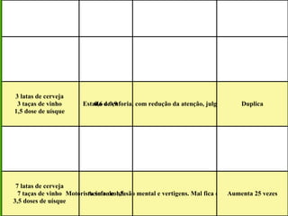 3 latas de cerveja 3 taças de vinho 1,5 dose de uísque 0,6 a 0,9 Estado de euforia, com redução da atenção, julgamento e controle Duplica 7 latas de cerveja 7 taças de vinho 3,5 doses de uísque Acima de 1,5 Motorista sofre confusão mental e vertigens. Mal fica em pé e tem visão dupla. Aumenta 25 vezes 
