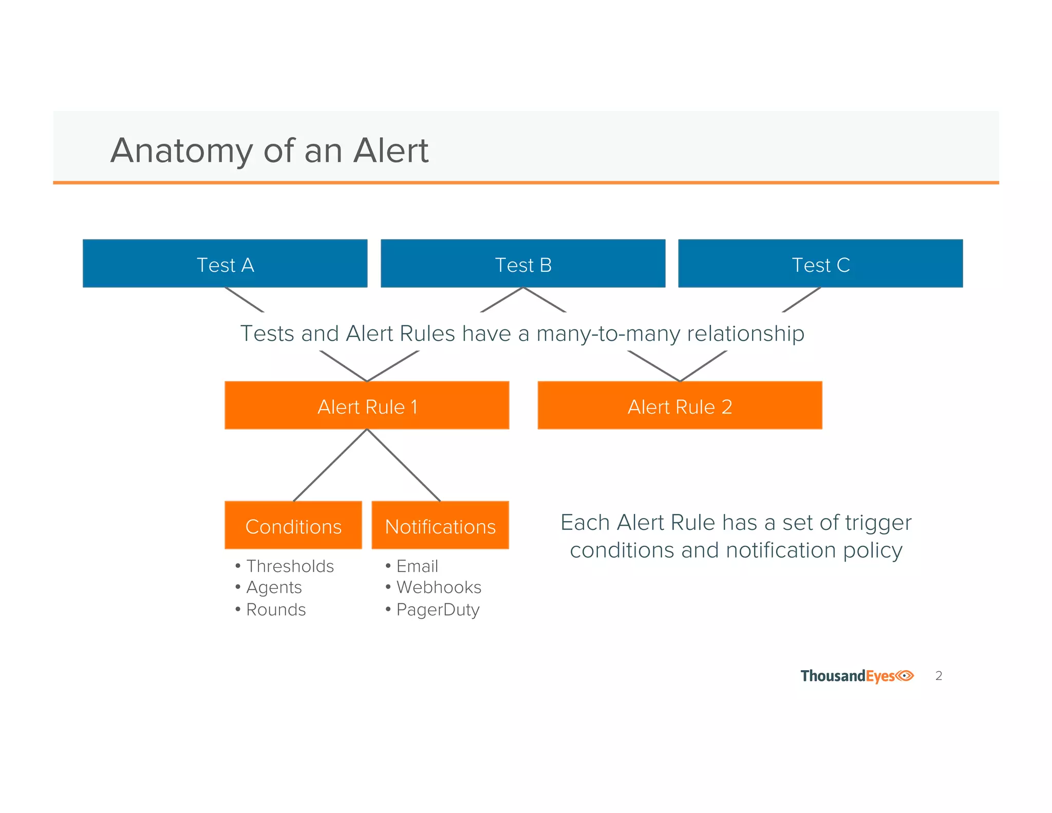 2
Anatomy of an Alert
Alert Rule 1
Conditions Notifications
Test A Test B Test C
Alert Rule 2
• Email
• Webhooks
• PagerDuty
• Thresholds
• Agents
• Rounds
Each Alert Rule has a set of trigger
conditions and notification policy
Tests and Alert Rules have a many-to-many relationship
 