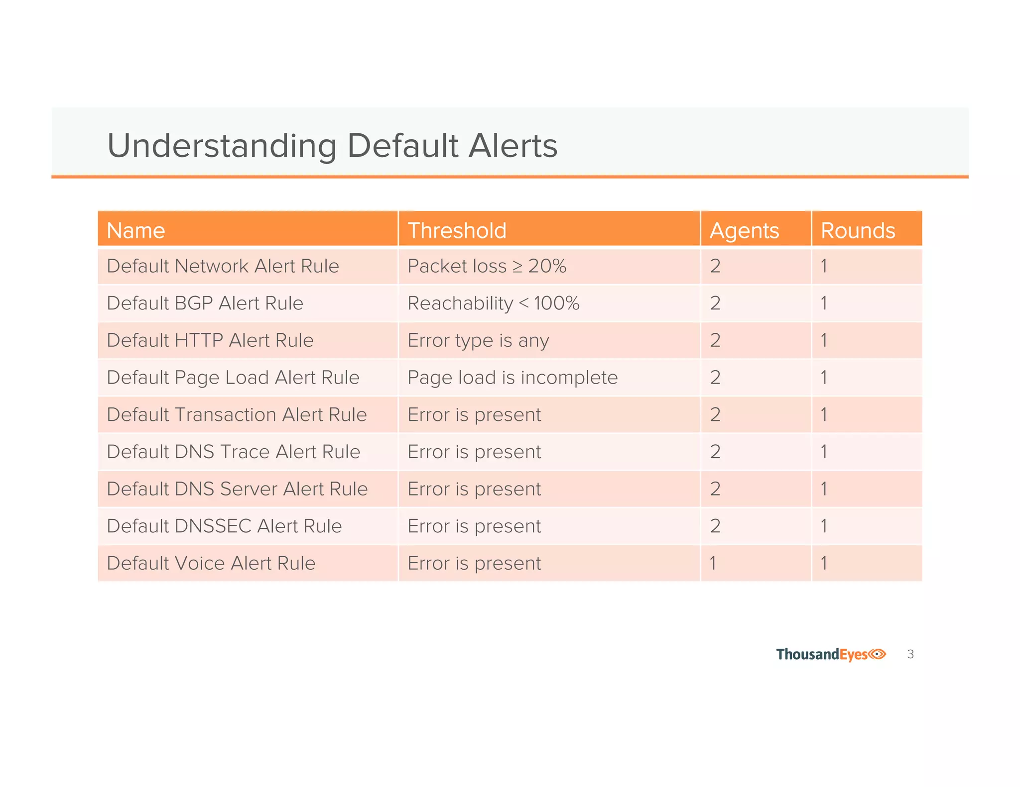 3
Network and BGP Alerts
Scenario Test Type Threshold
High loss Network Loss > __%
High latency Network Latency > ___ms
60ms (US)
120ms (trans-Atlantic)
200ms (trans-Pacific)
Prefix Hijacking BGP Origin ASN not in ___
Peering Changes, Route Flaps BGP Path Changes > 1
Reachability < 100%
DDoS Mitigation Activation BGP Origin ASN in ___
Prefix not in ___
Prepending Errors BGP Next Hop ASN not in ___
 