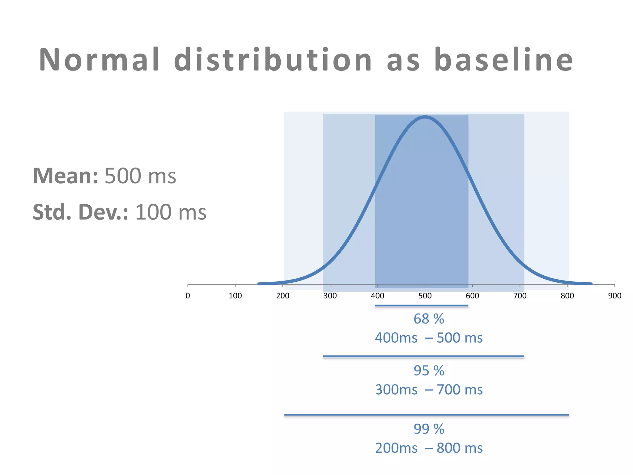 Normal distribution as baseline
Mean: 500 ms
Std. Dev.: 100 ms

0

100

200

300

400

500

600

68 %
400ms – 500 ms
95 %
300ms – 700 ms
99 %
200ms – 800 ms

700

800

900

 