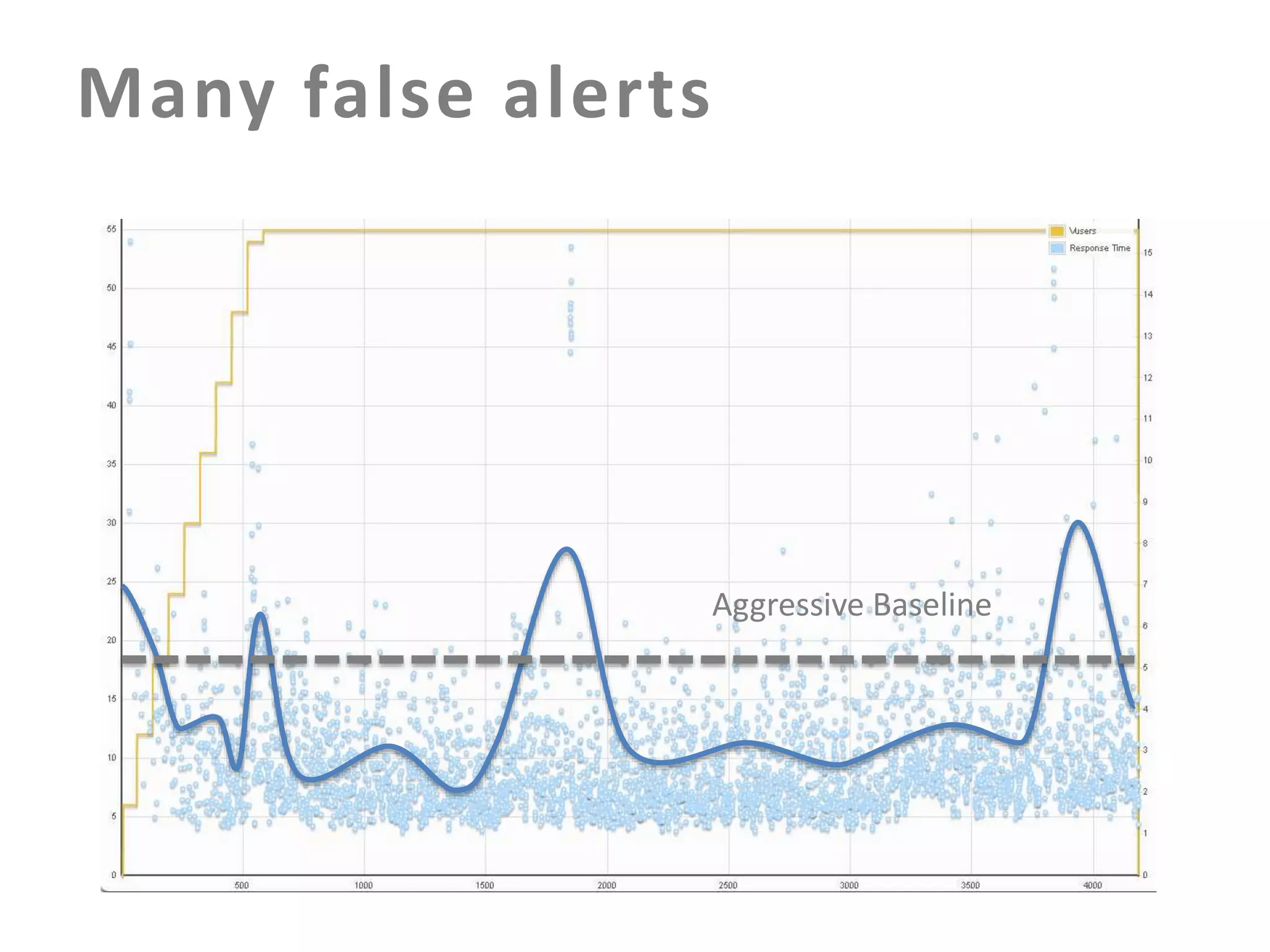 Many false alerts

Aggressive Baseline

 