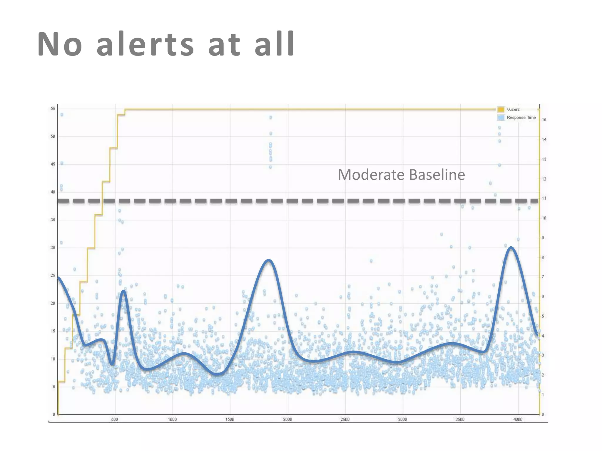 No alerts at all

Moderate Baseline

 