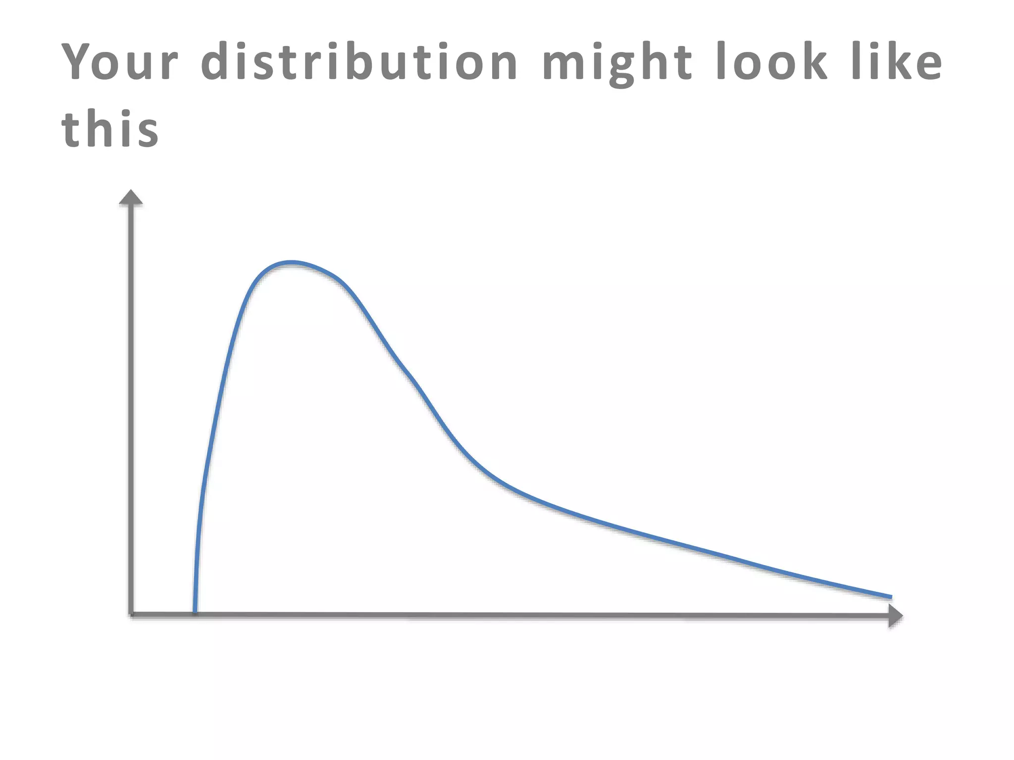 Your distribution might look like
this

 