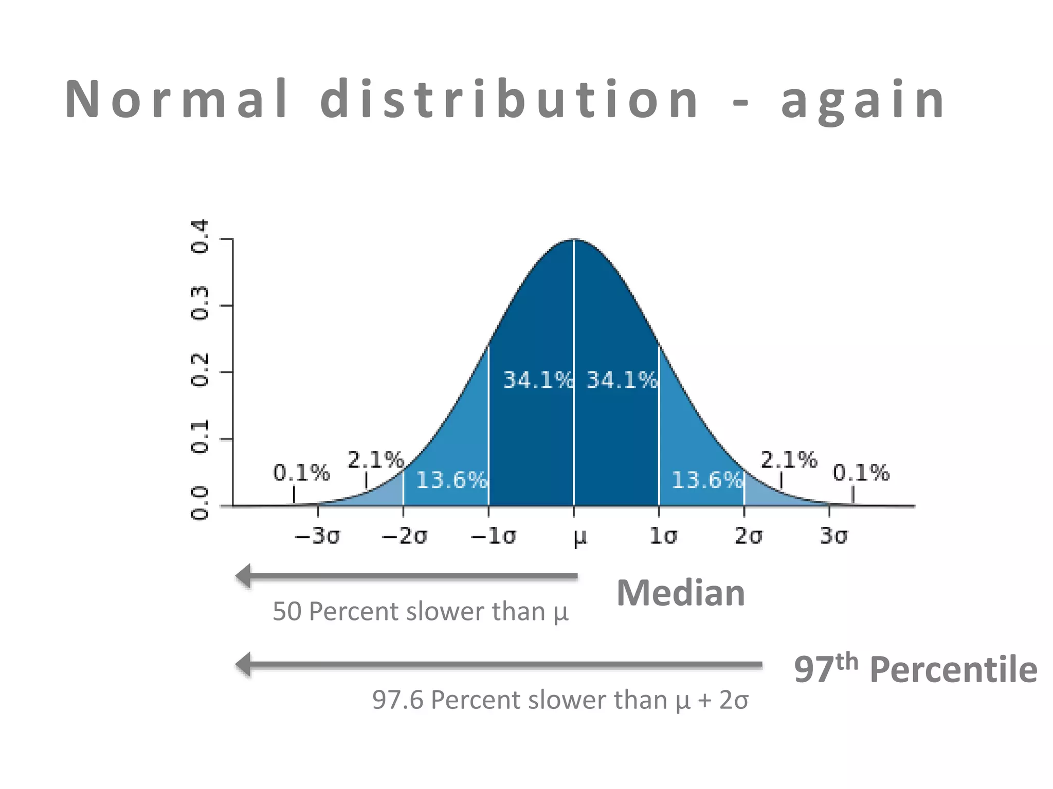 Normal distribution - again

50 Percent slower than μ

Median

97.6 Percent slower than μ + 2σ

97th Percentile

 