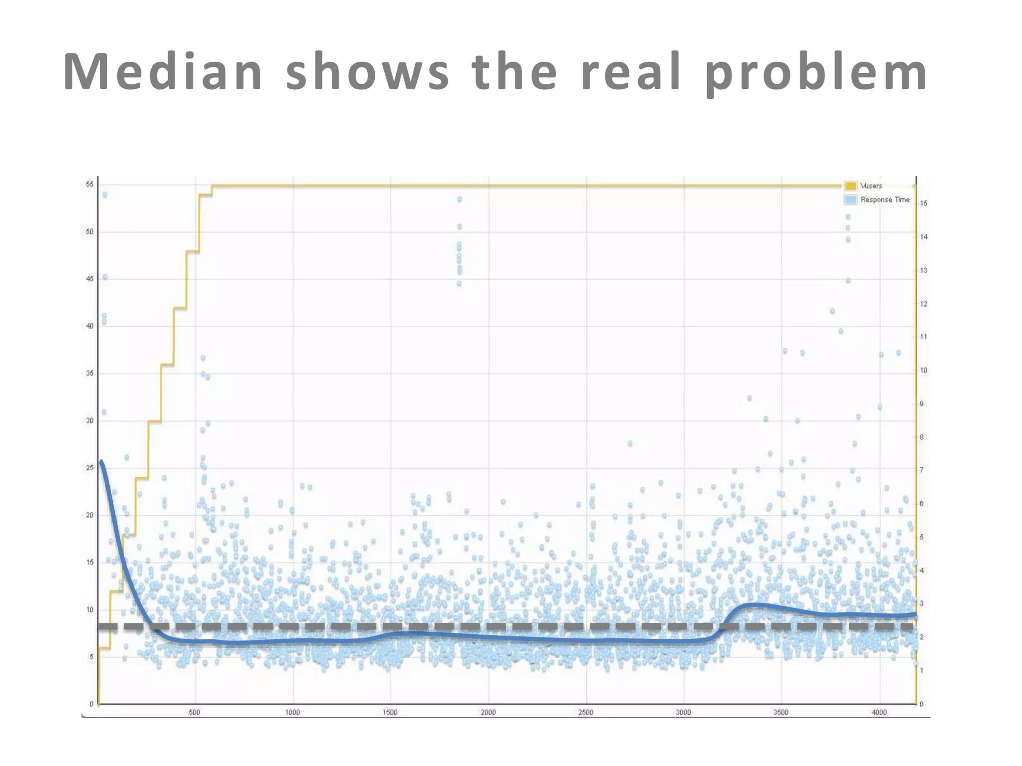 Median shows the real problem

 
