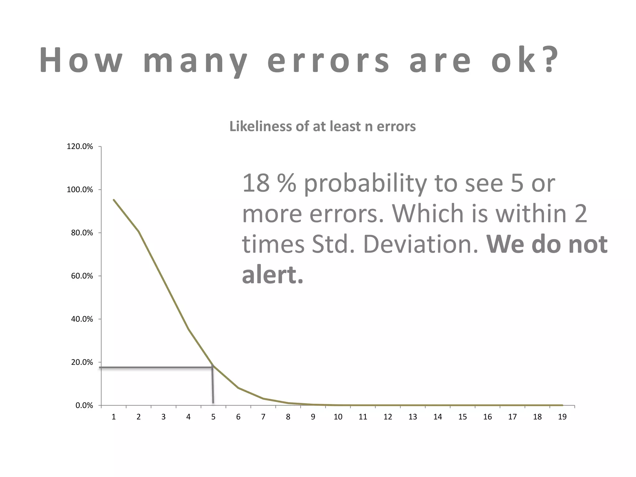 How many errors are ok?
Likeliness of at least n errors
120.0%

18 % probability to see 5 or
more errors. Which is within 2
times Std. Deviation. We do not
alert.

100.0%

80.0%

60.0%

40.0%

20.0%

0.0%
1

2

3

4

5

6

7

8

9

10

11

12

13

14

15

16

17

18

19

 