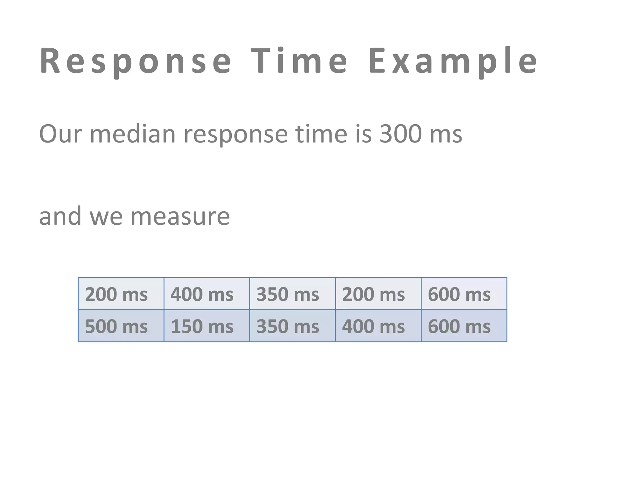 Response Time Example
Our median response time is 300 ms
and we measure
200 ms
500 ms

400 ms
150 ms

350 ms
350 ms

200 ms
400 ms

600 ms
600 ms

 