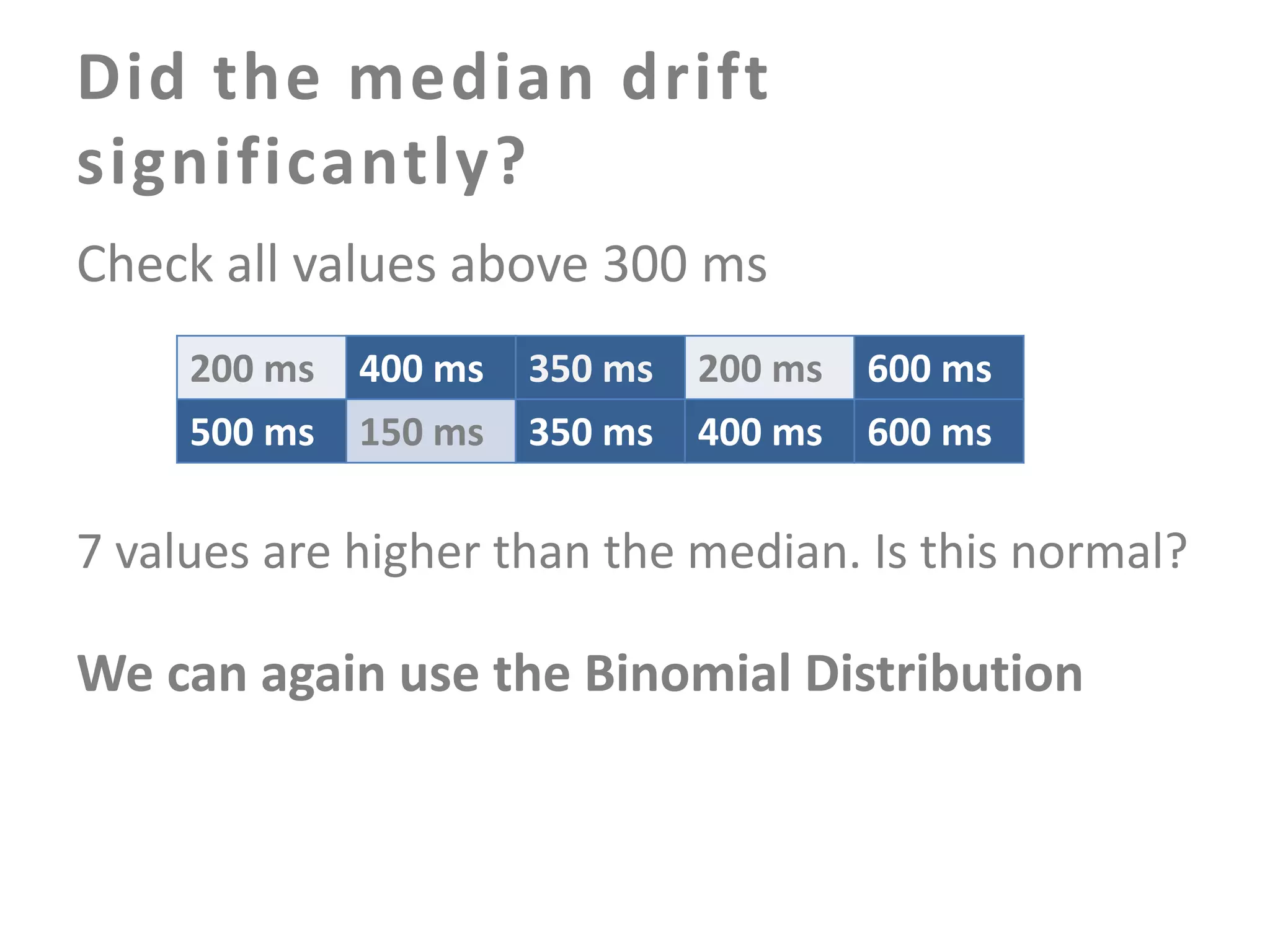 Did the median drift
significantly?
Check all values above 300 ms
200 ms
500 ms

400 ms
150 ms

350 ms
350 ms

200 ms
400 ms

600 ms
600 ms

7 values are higher than the median. Is this normal?

We can again use the Binomial Distribution

 