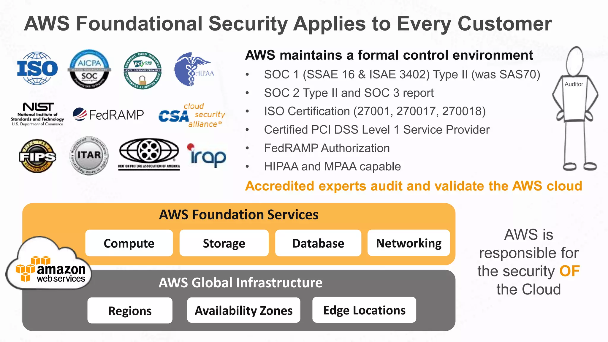 AWS Foundational Security Applies to Every Customer
AWS maintains a formal control environment
• SOC 1 (SSAE 16 & ISAE 3402) Type II (was SAS70)
• SOC 2 Type II and SOC 3 report
• ISO Certification (27001, 270017, 270018)
• Certified PCI DSS Level 1 Service Provider
• FedRAMP Authorization
• HIPAA and MPAA capable
Accredited experts audit and validate the AWS cloud
AWS Foundation Services
Compute Storage Database Networking
AWS Global Infrastructure
Regions Availability Zones Edge Locations
AWS is
responsible for
the security OF
the Cloud
Auditor
 