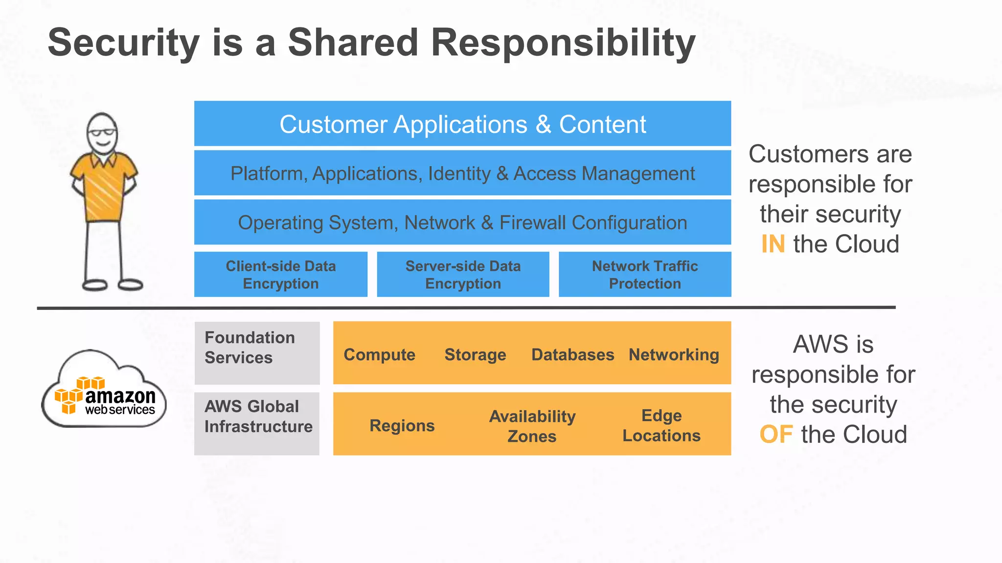 Security is a Shared Responsibility
Customer Applications & Content
Platform, Applications, Identity & Access Management
Operating System, Network & Firewall Configuration
Client-side Data
Encryption
Server-side Data
Encryption
Network Traffic
Protection
Customers are
responsible for
their security
IN the Cloud
AWS is
responsible for
the security
OF the Cloud
NetworkingDatabasesStorageCompute
Edge
Locations
Availability
Zones
Regions
AWS Global
Infrastructure
Foundation
Services
 