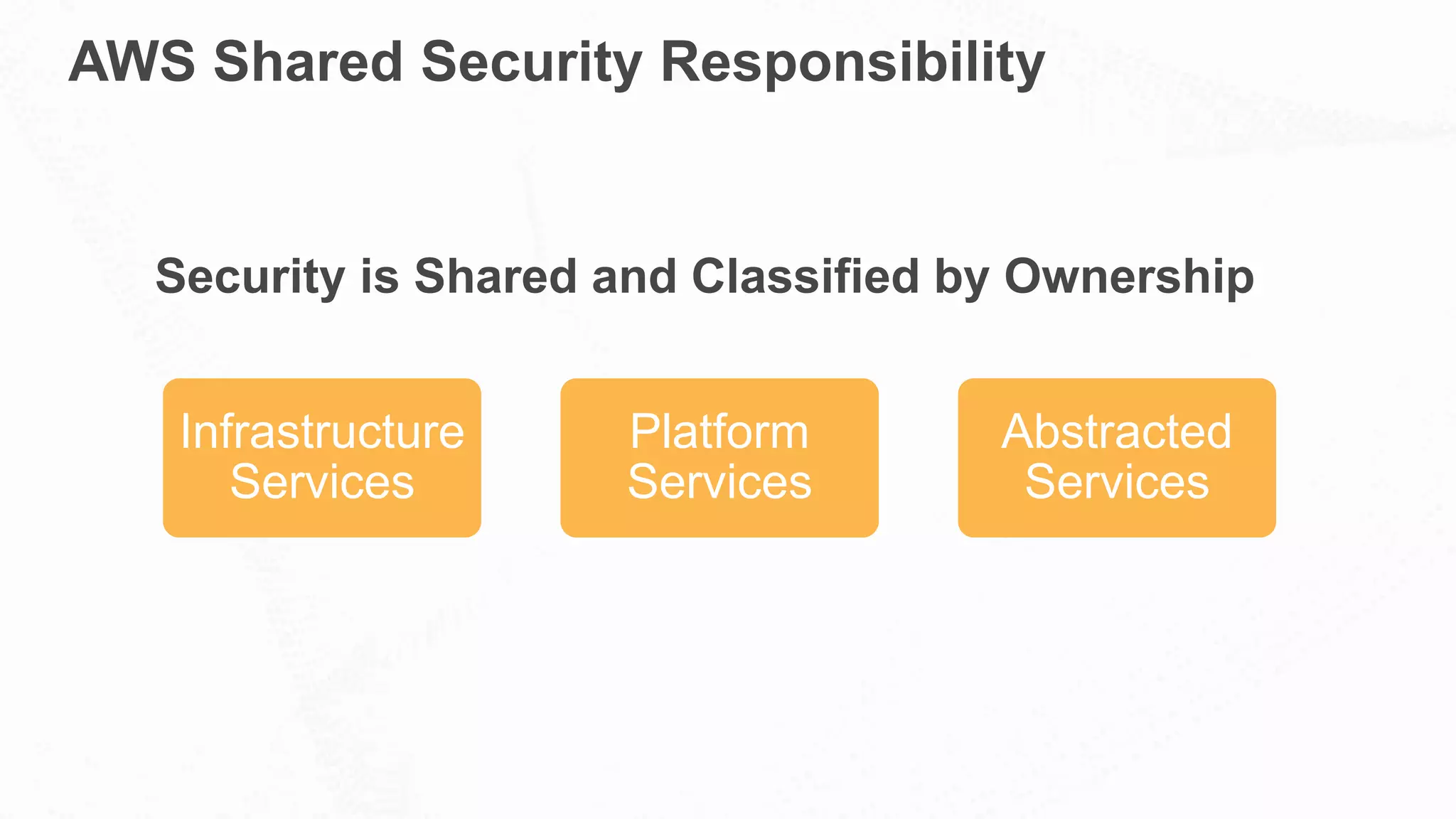 AWS Shared Security Responsibility
Infrastructure
Services
Platform
Services
Abstracted
Services
Security is Shared and Classified by Ownership
 