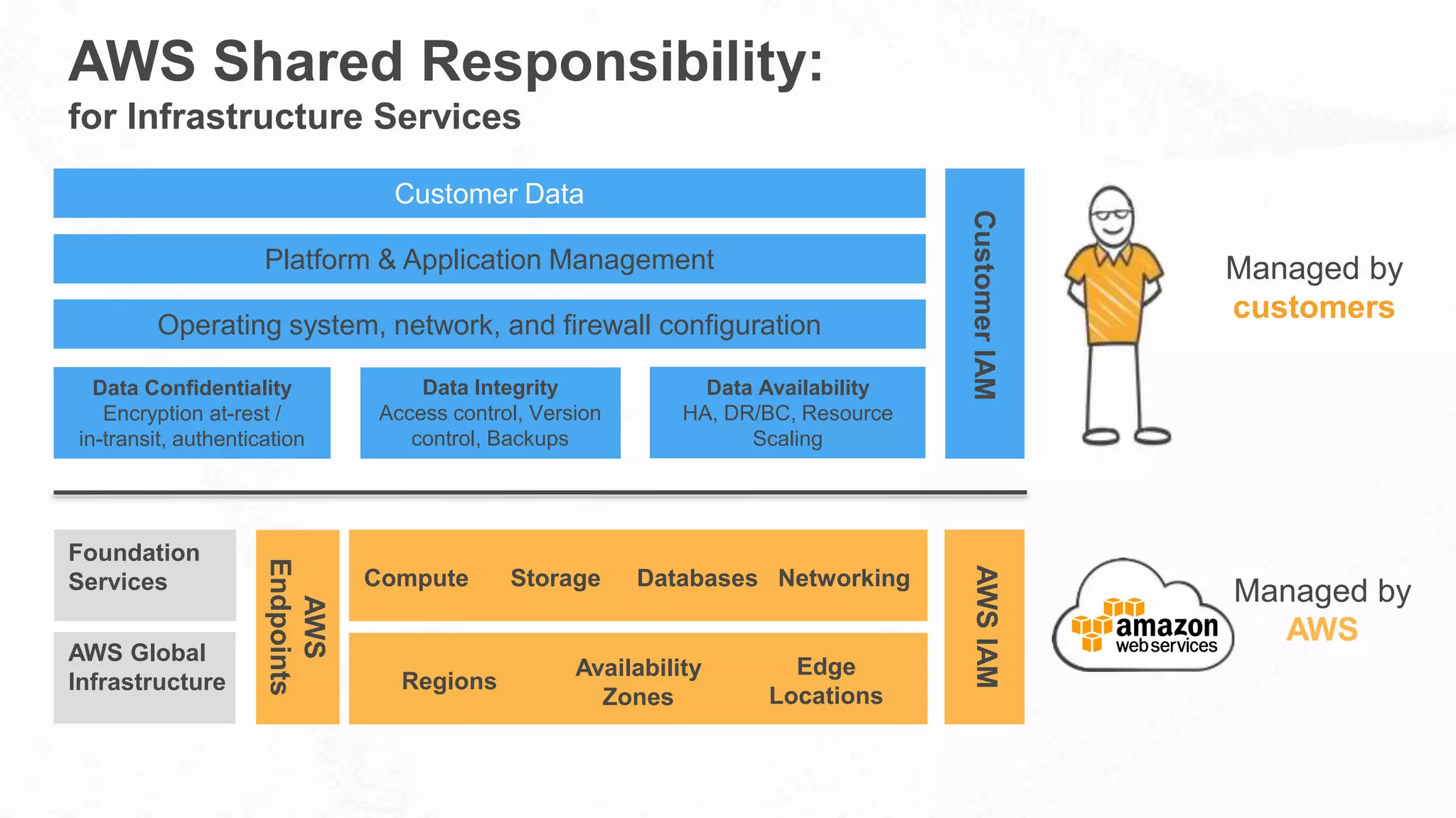 AWS Shared Responsibility:
for Infrastructure Services
Customer Data
Platform & Application Management
Operating system, network, and firewall configuration
Data Confidentiality
Encryption at-rest /
in-transit, authentication
Data Availability
HA, DR/BC, Resource
Scaling
Data Integrity
Access control, Version
control, Backups
CustomerIAMAWSIAM
Managed by
AWS
Managed by
customersAWS
Endpoints
NetworkingDatabasesStorageCompute
Edge
Locations
Availability
Zones
Regions
AWS Global
Infrastructure
Foundation
Services
 
