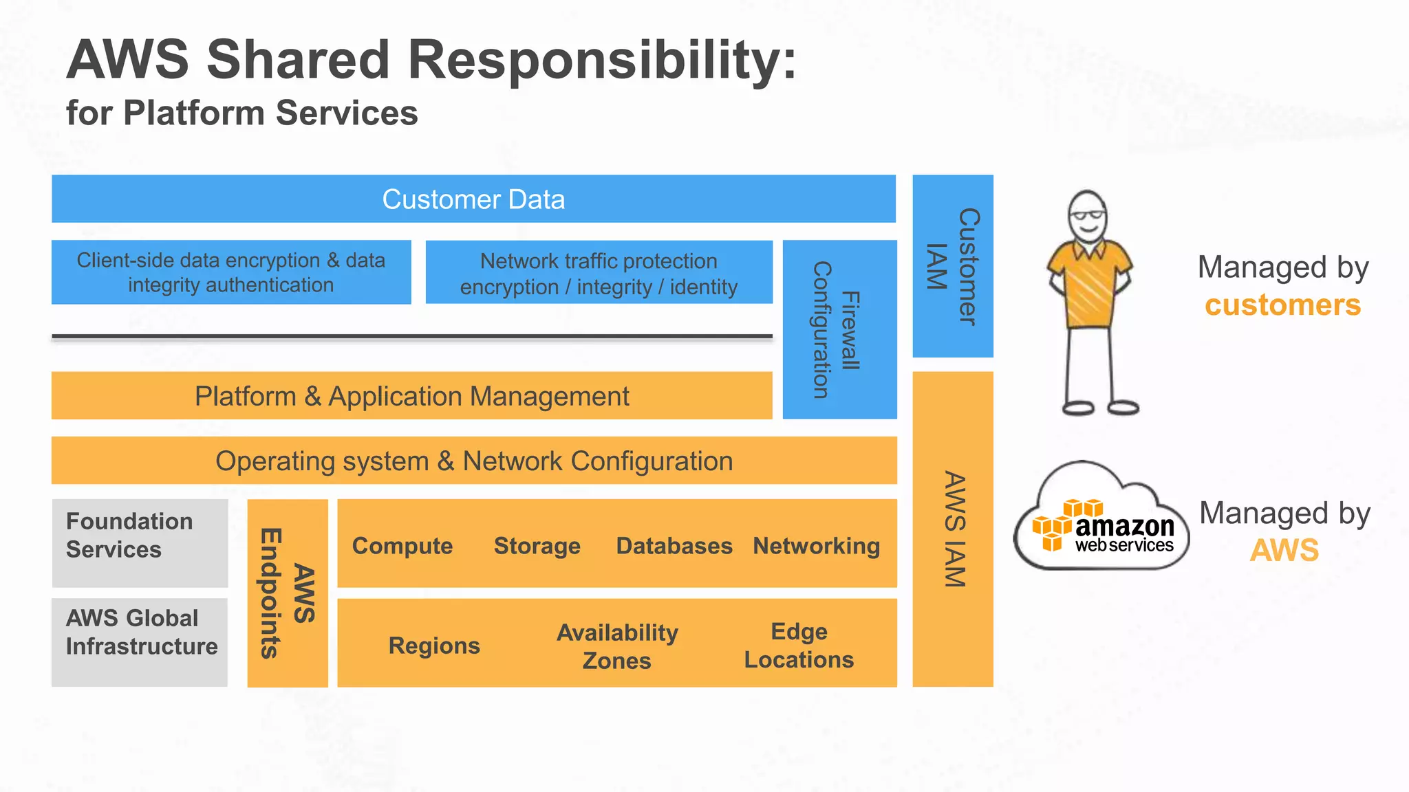 AWS Shared Responsibility:
for Platform Services
Customer Data
Client-side data encryption & data
integrity authentication
Network traffic protection
encryption / integrity / identity
Customer
IAM
AWSIAM
Managed by
customers
Managed by
AWS
Platform & Application Management
Firewall
Configuration
Operating system & Network Configuration
AWS
Endpoints
NetworkingDatabasesStorageCompute
Edge
Locations
Availability
Zones
Regions
AWS Global
Infrastructure
Foundation
Services
 