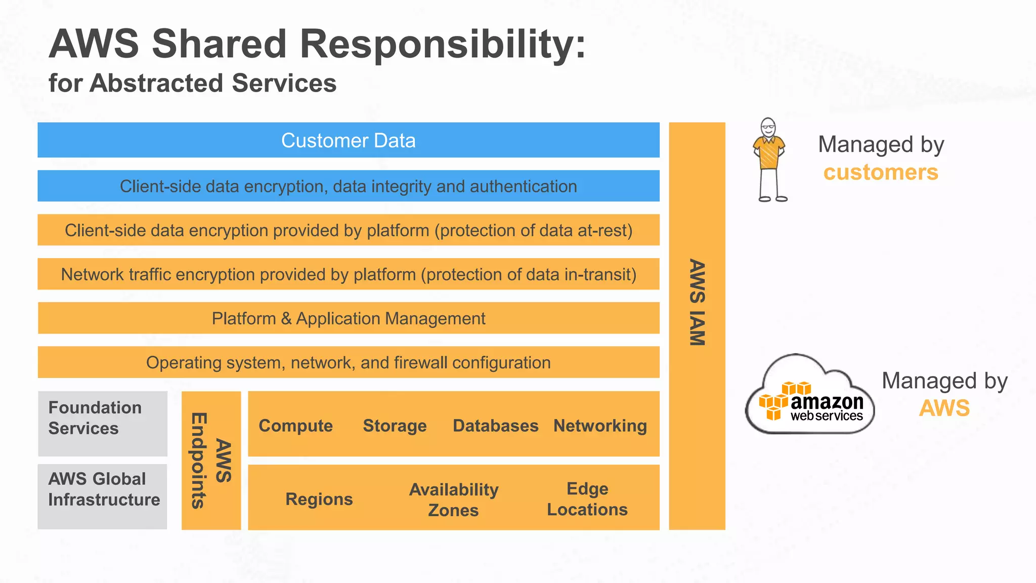 AWS Shared Responsibility:
for Abstracted Services
Customer Data
Client-side data encryption, data integrity and authentication
AWSIAM
Managed by
customers
Client-side data encryption provided by platform (protection of data at-rest)
Network traffic encryption provided by platform (protection of data in-transit)
Platform & Application Management
Operating system, network, and firewall configuration
Managed by
AWS
AWS
Endpoints
NetworkingDatabasesStorageCompute
Edge
Locations
Availability
Zones
Regions
AWS Global
Infrastructure
Foundation
Services
 